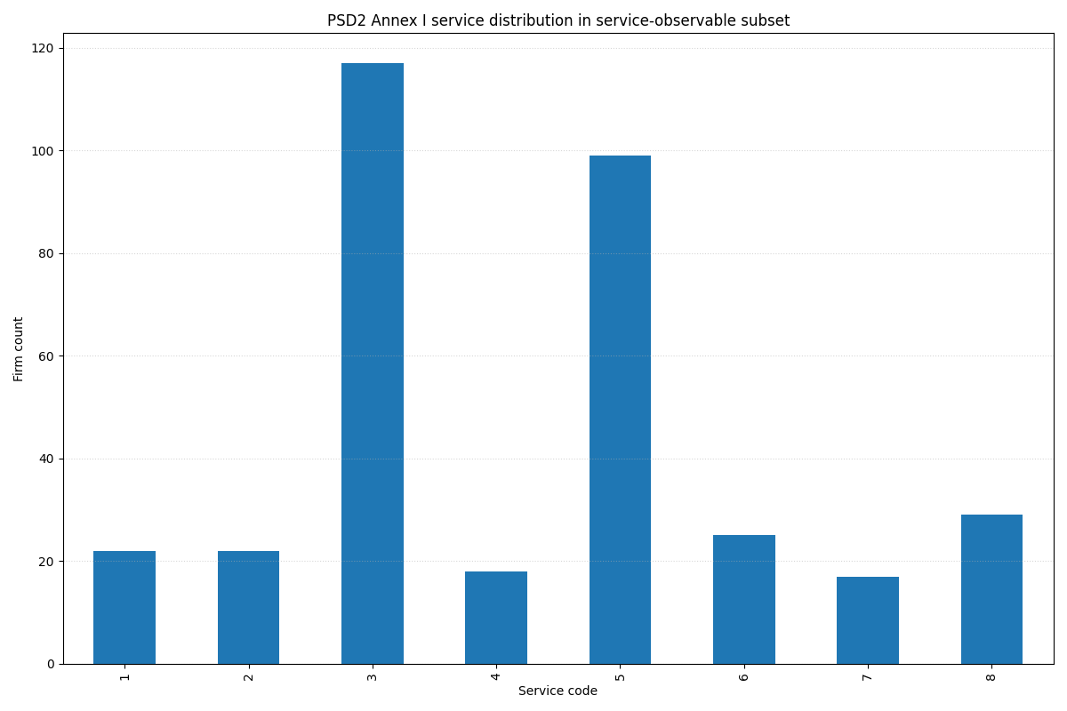 EMI / PI service distribution — bar chart of PSD2 Annex I service codes 1–8 across the service-observable subset of 171 firms; service 3 (payment execution) and service 5 (issuing/acquiring) dominate, services 7 (PIS) and 8 (AIS) materially present, services 1 (cash placement) and 2 (cash withdrawal) low.