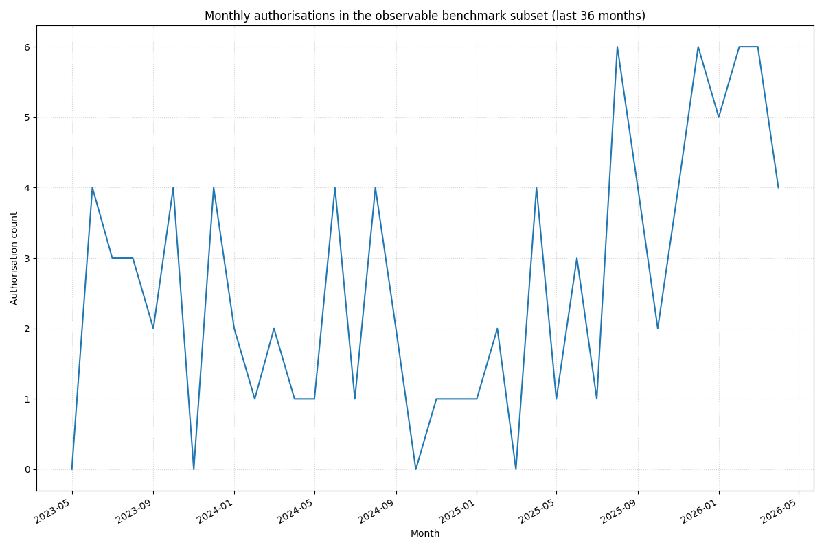 EMI / PI authorisation timing — line chart of monthly UK FCA E-Money authorisations effective May 2023 to April 2026; modest wave pattern peaking 2025-02 and 2025-03 at five effective-date entries each, no observable post-PSD3-agreement burst.