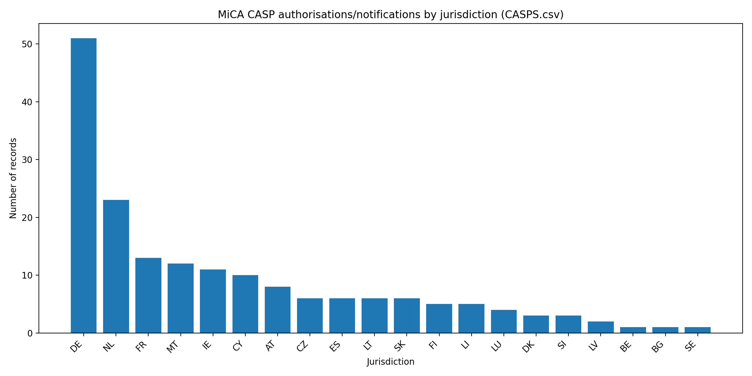 CASP authorisations by jurisdiction — bar chart showing record count per home Member State, with Germany dominating at 51 records, Netherlands at 23, France at 13, Malta at 12, Ireland at 11, Cyprus at 10, Austria at 8.