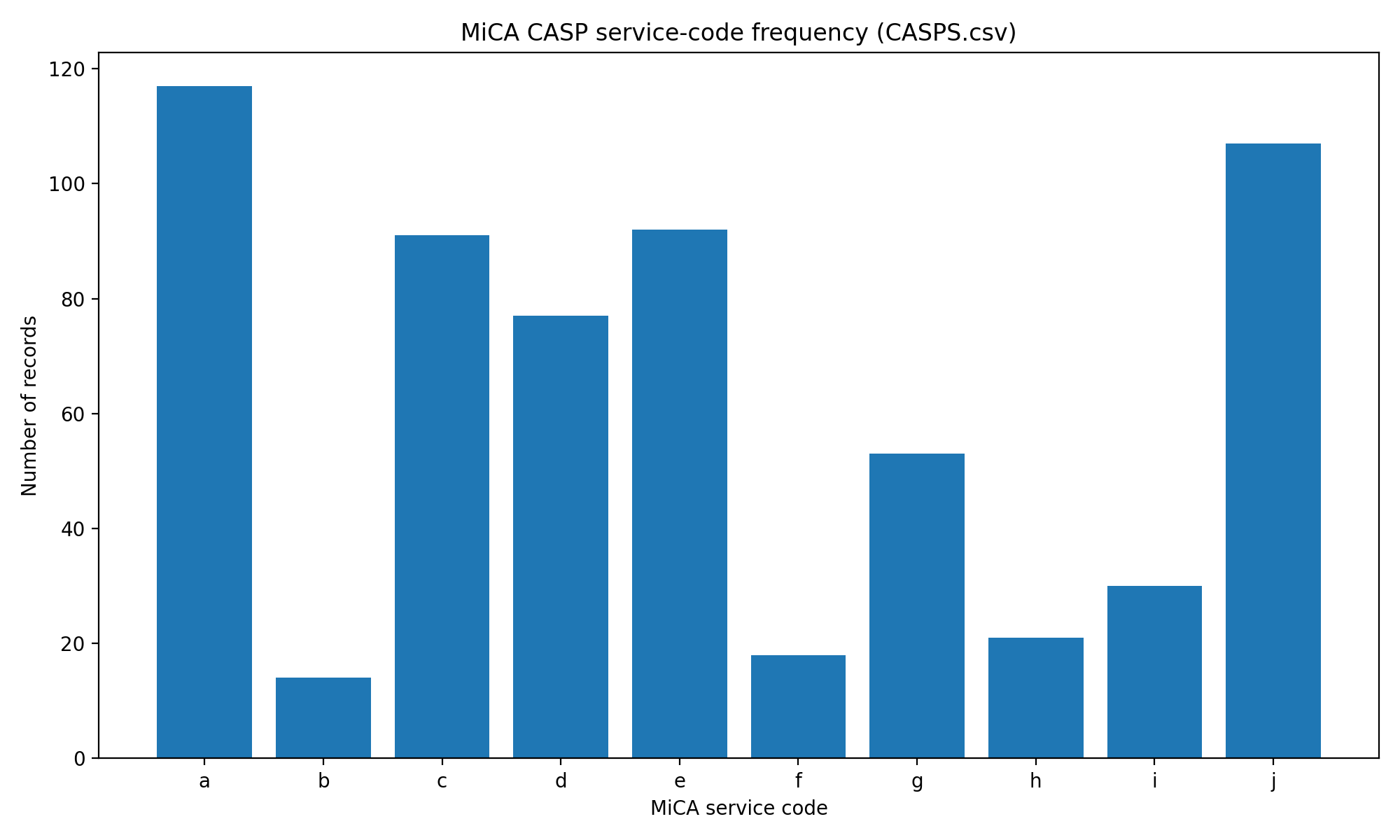 CASP service-code distribution — bar chart showing custody (a) at 117 records (66%), transfer services (j) at 107 records (60%), execution of orders (e) at 92 records (52%), exchange for funds (c) at 91 records (51%), exchange for crypto (d) at 77 records (44%), trading platform (b) at only 14 records (8%).