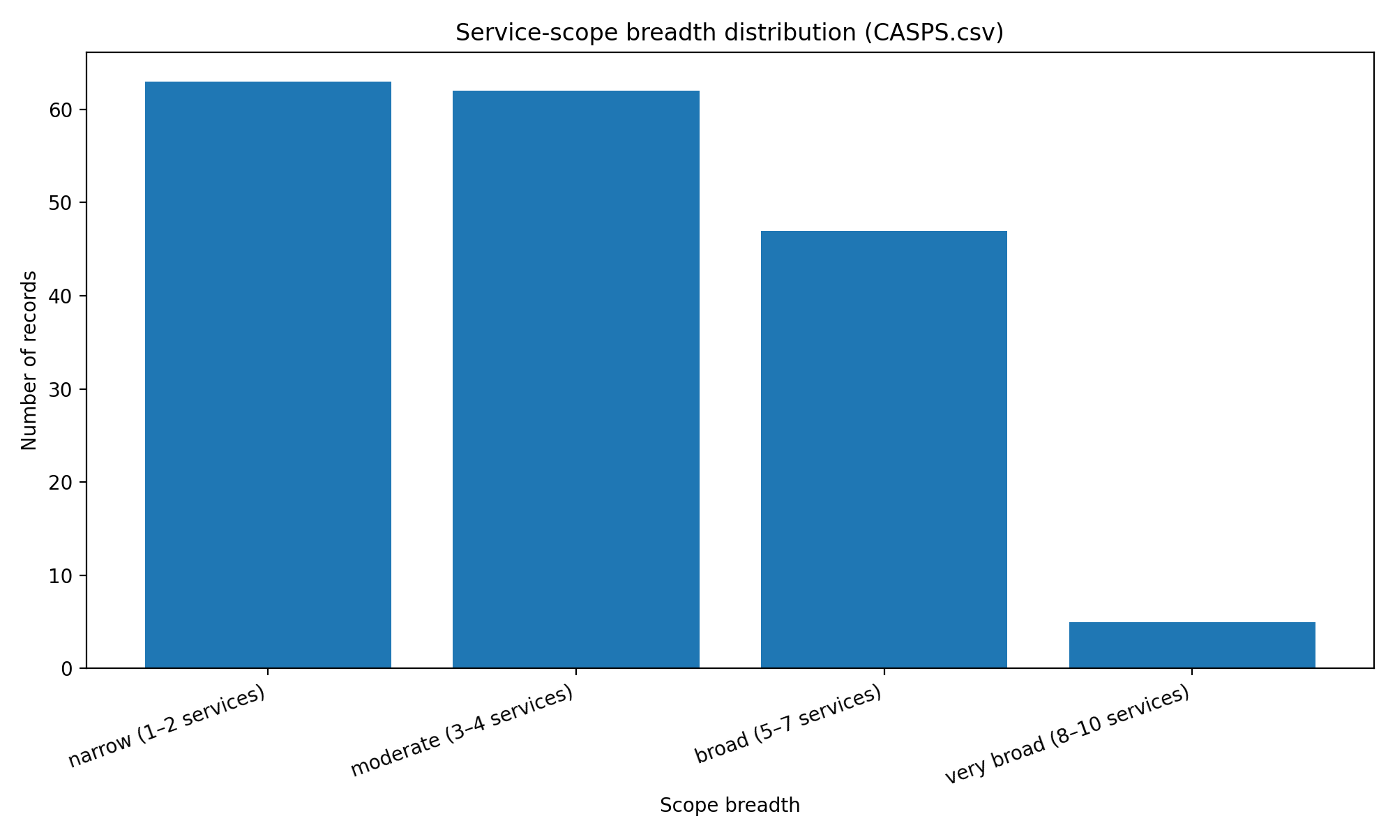 CASP service-scope breadth — stacked bar chart showing 63 records narrow (1-2 services), 62 moderate (3-4 services), 47 broad (5-7 services), 5 very broad (8-10 services).