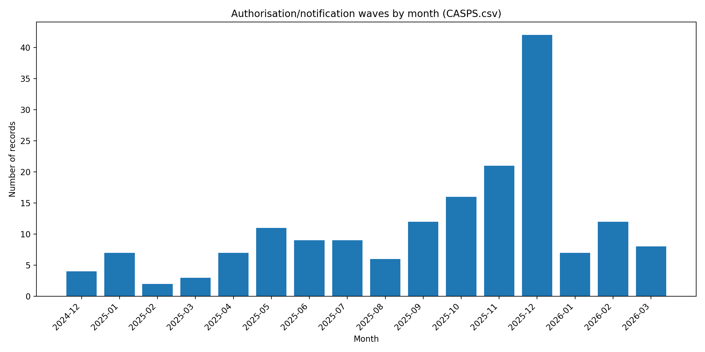 CASP authorisation timing — line chart showing monthly record count from December 2024 through March 2026, with a pronounced peak in December 2025 at 42 records driven by national transition deadlines.